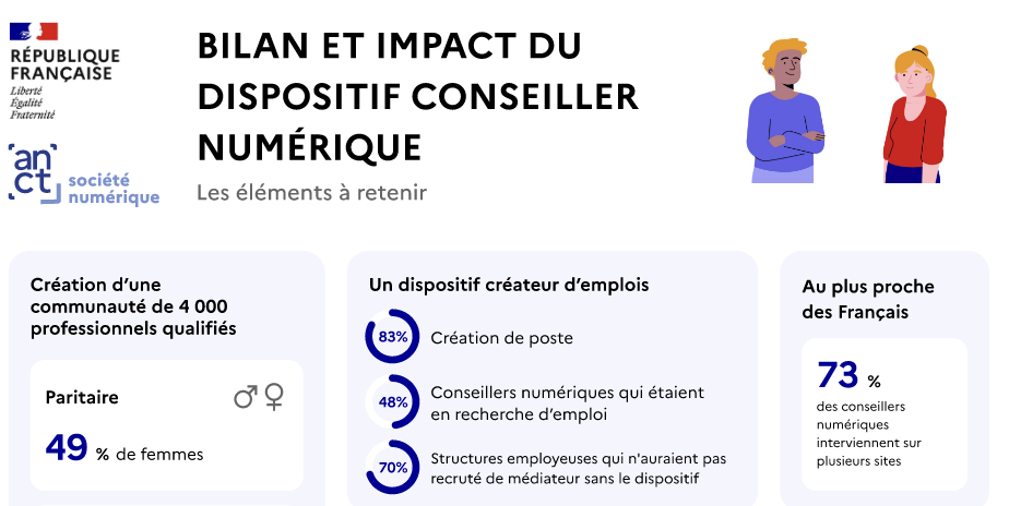 Bilan et impact du dispositif Conseiller Numérique